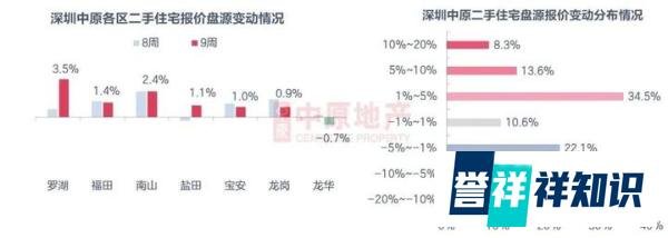 深圳楼市又有大动作：10年无房加40分 20个片区二手房价格下跌