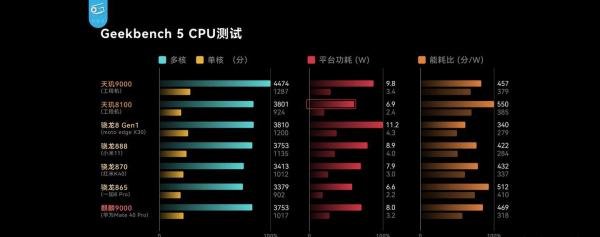 2025年手机处理器性能排行榜，CPU性能天梯图，天玑9000/8100/骁龙8+ Gen1处理器怎么样，高性价比手机推荐