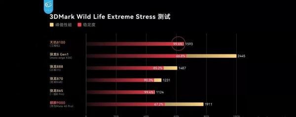 2025年手机处理器性能排行榜，CPU性能天梯图，天玑9000/8100/骁龙8+ Gen1处理器怎么样，高性价比手机推荐