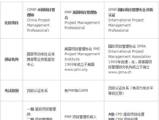 项目管理：PMP、IPMP、CPMP之间区别