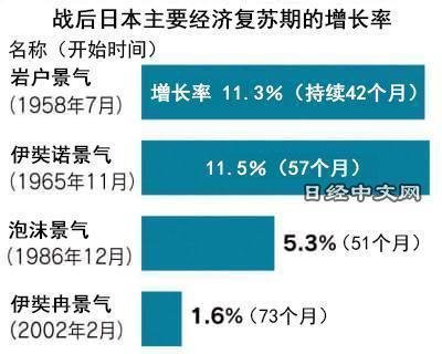安倍辞职背后：创65年最差经济表现，8年白干了，不支持率超6成