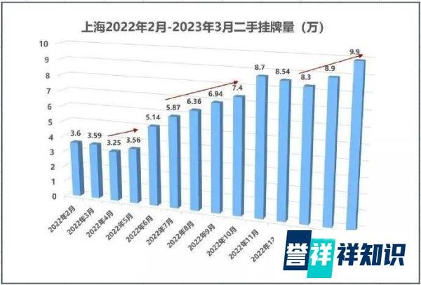 为什么近期上海二手房挂盘量会增加的这么快？你想买的小区挂牌房源增加了吗？