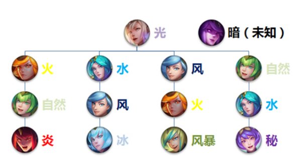 英雄联盟大元素使拉克丝变身公式？