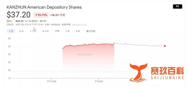 BOSS直聘上市首日涨幅95.79%。发行价19美元，收盘37.2美元?，市值148.8亿美元！完美首秀！