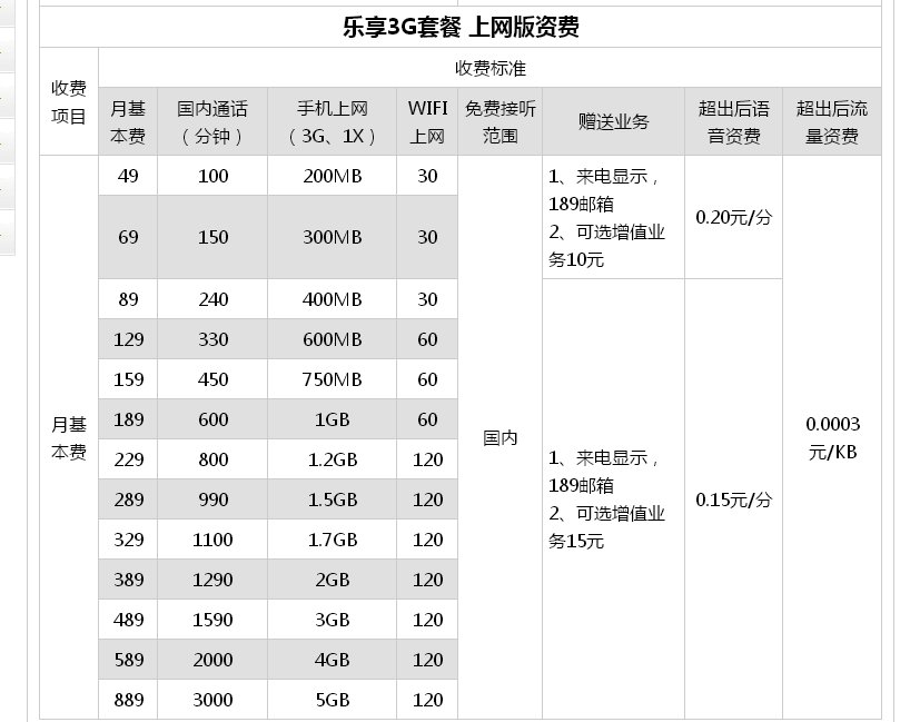中国电信都有那些套餐啊 详细的介绍