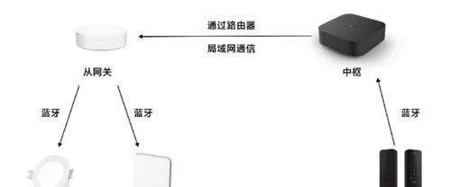 从“米家APP崩了”,聊聊智能家居的本地控制为啥这么难?