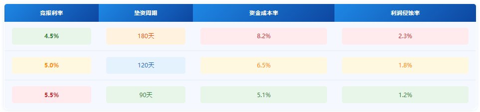 招标文件中规定了商票贴息利率为5%,但要求投标单位进行竞报是啥意思??