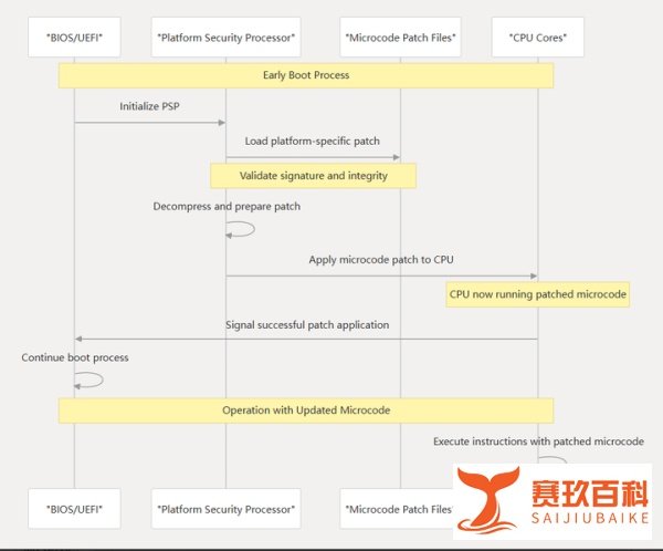 AMD CPU微码补丁
