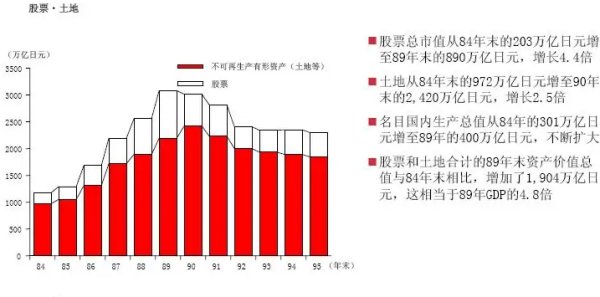 日本泡沫经济发展始末是什么?