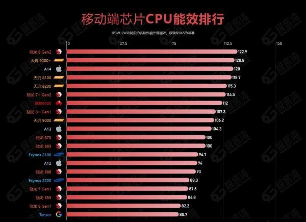 2025年手机处理器性能排行榜，CPU性能天梯图，天玑9000/8100/骁龙8+ Gen1处理器怎么样，高性价比手机推荐