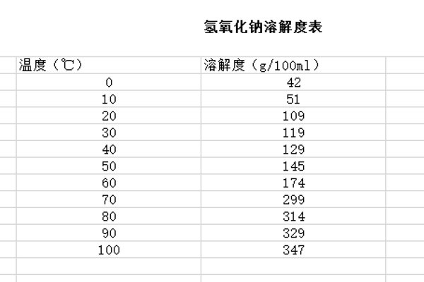 在不同温度下氢氧化钠的溶解度是怎样的？