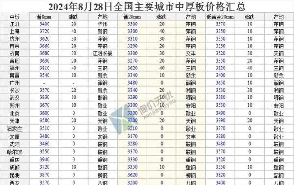 2024年8月28日 全国主要城市最新钢材价格行情一览