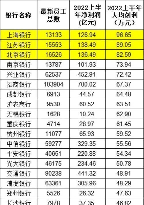 重磅!250万银行人薪酬出炉!银行茅降薪了,月薪还有5.5万!六大国有行全线“加工资”,降最多竟是这家