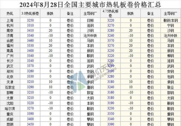 2024年8月28日 全国主要城市最新钢材价格行情一览
