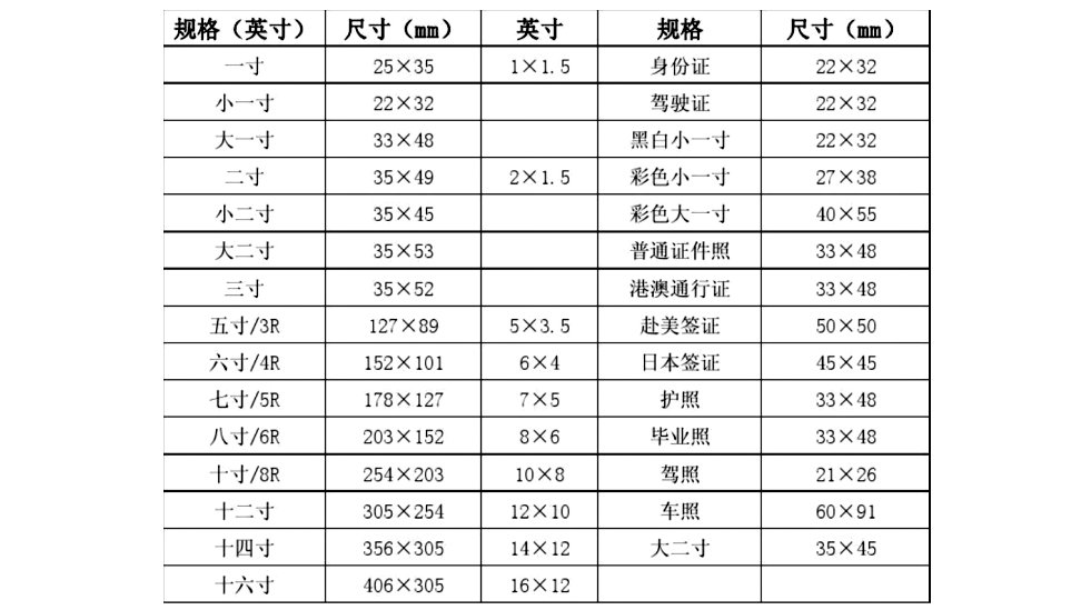 1–10寸照片尺寸表是什么？