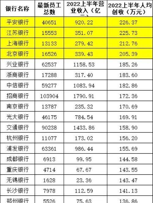 重磅!250万银行人薪酬出炉!银行茅降薪了,月薪还有5.5万!六大国有行全线“加工资”,降最多竟是这家