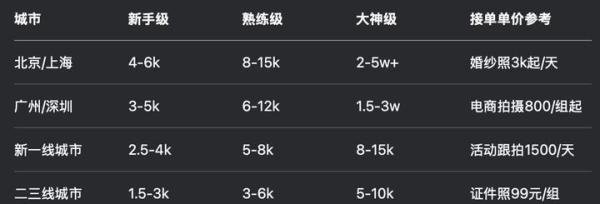 在不同城市工作的摄影师工资大约有多少？