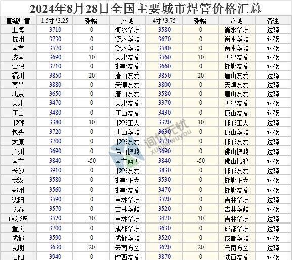 2024年8月28日 全国主要城市最新钢材价格行情一览