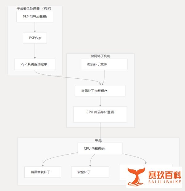 AMD CPU微码补丁