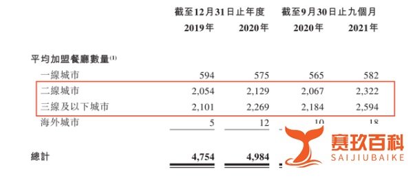 “麻辣烫第一股”杨国福赴港上市，卖货“收割”加盟商年入11亿元，下沉扩张处罚频频