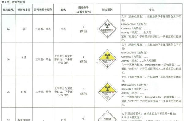干货｜危险品标志全览，建议收藏！