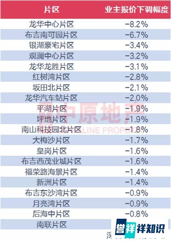 深圳楼市又有大动作：10年无房加40分 20个片区二手房价格下跌