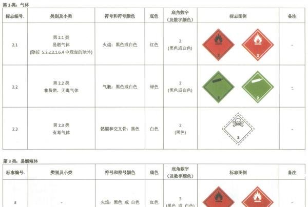 干货｜危险品标志全览，建议收藏！