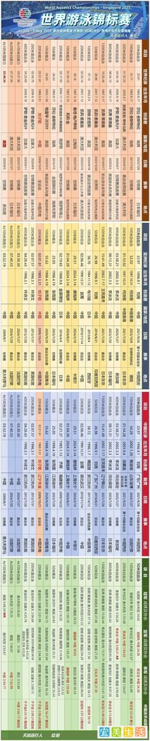 游泳世锦赛金牌奖牌+中国选手成绩榜,最新世界、亚洲、中国纪录