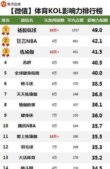 孙杨登顶微博榜,杨毅侃球领衔微信榜 | 脉讯体育名人与KOL排行榜