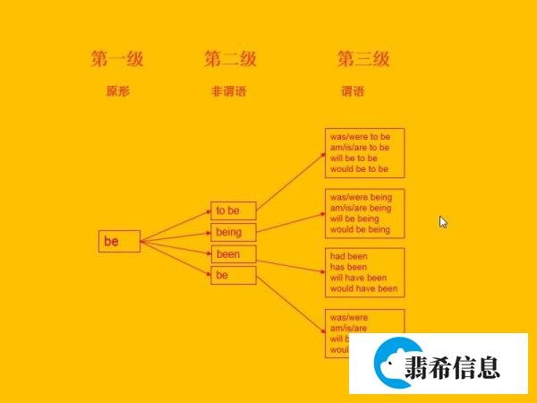 5分钟透彻理解be、to be、being、been之间的区别
