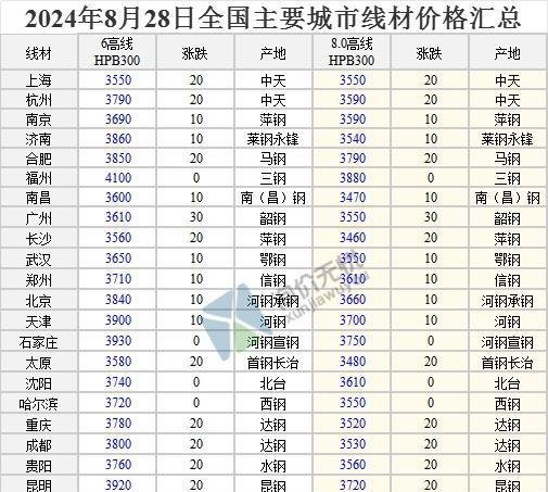 2024年8月28日 全国主要城市最新钢材价格行情一览