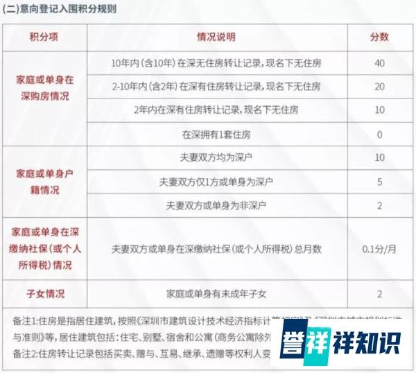深圳楼市又有大动作：10年无房加40分 20个片区二手房价格下跌