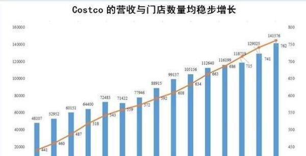 Costco(开市客)为什么被买爆?解读让巴菲特“死都不卖”的经营理念