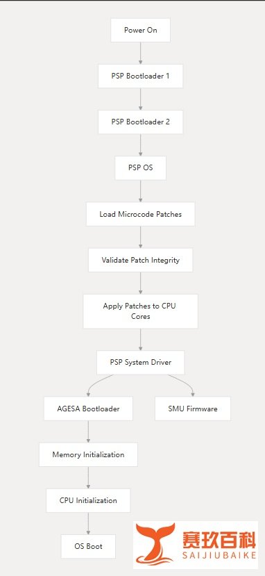AMD CPU微码补丁