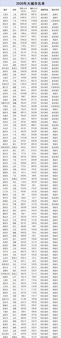 哪些城市是“大城市”？百座大城市名单首次公布！