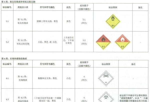 干货｜危险品标志全览，建议收藏！