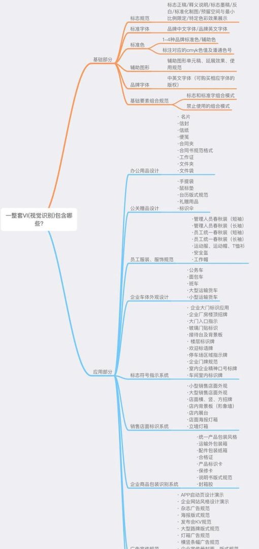 什么是VI设计？一整套VI设计包含哪些内容？