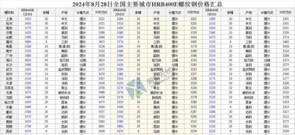 2024年8月28日 全国主要城市最新钢材价格行情一览