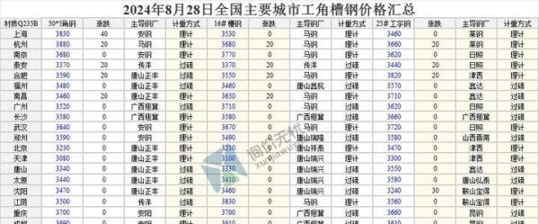 2024年8月28日 全国主要城市最新钢材价格行情一览