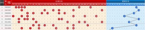 2024004期双色球六种走势图