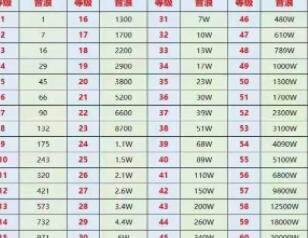 《抖音》1到60级价格表整理汇总2023？