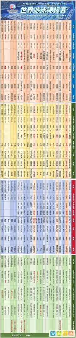 游泳世锦赛金牌奖牌+中国选手成绩榜,最新世界、亚洲、中国纪录