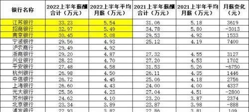 重磅！250万银行人薪酬出炉！银行茅降薪了，月薪还有5.5万！六大国有行全线“加工资”，降最多竟是这家