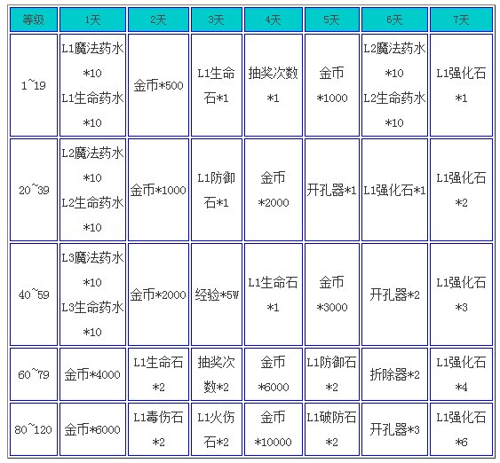 伟大航线怎么领签到抽奖里的东西啊?
