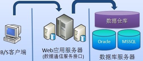 什么是C/ S和B/ S结构？各有什么优势？