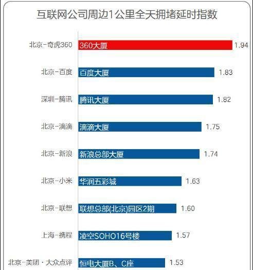 大最拥堵互联网公司，阿里百度上榜！内部员工：我们福利多多