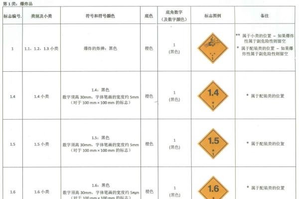 干货｜危险品标志全览，建议收藏！
