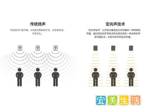 定向音响是什么？跟普通音响的区别在哪里？