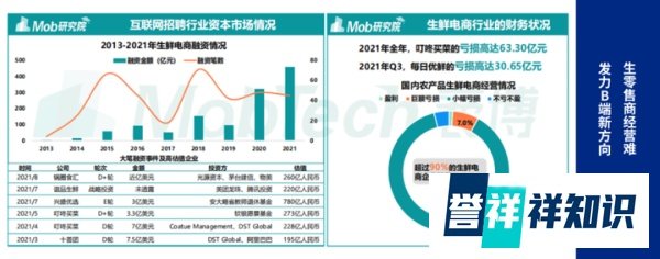 烧光100多亿!生鲜零售溃败不堪,资本开始“抢道”B端配送?