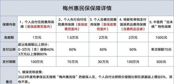 梅州市民看过来：保尚保变成梅州惠民保，还值得买吗？
